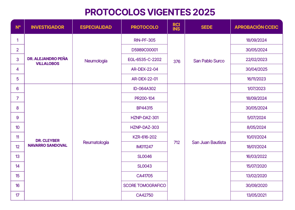 Protocolos Vigentes 2025